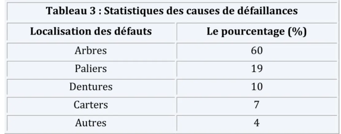 Tableau 3 : Statistiques des causes de défaillances Localisation des défauts Le pourcentage (%)