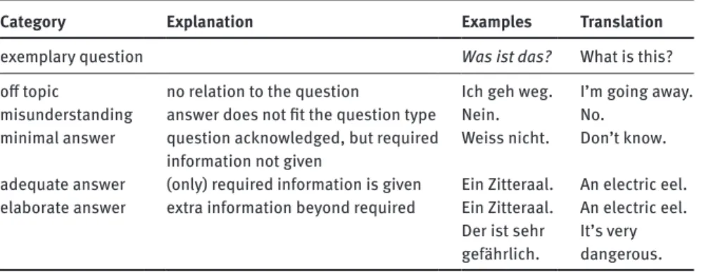 Table 3: Types of follow-up questions