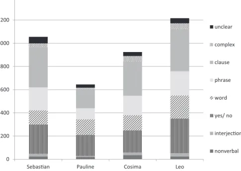 Fig. 1: Answer tokens per syntactic answer category per child