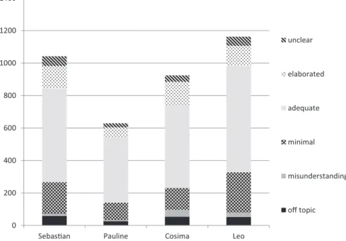 Fig. 2: Answer tokens per pragmatic answer category per child