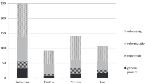 Fig. 3: Tokens of follow-up question categories directed at each child