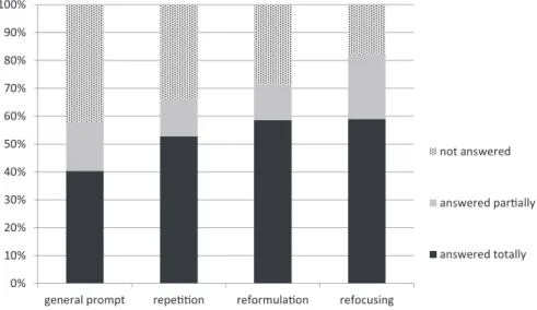 Fig. 4: Answer success with respect to the original question, per first follow-up question category