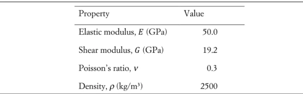 Table 1:  Isotropic material properties for the example investigation