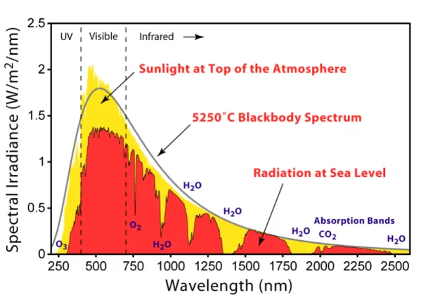 Figure 2: Spectrum of the electromagnetic radiation emitted by the sun, at the top of the atmosphere (yellow) and at the surface of the earth (red)