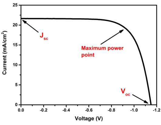Figure 5: A characteristic J-V -curve of a solar cell. Maximum power point, V OC and J SC are indicated for clarity.