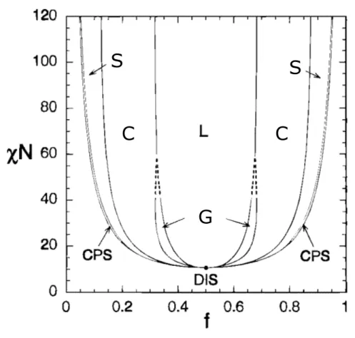 Figure 14: Phase diagram of a BCP, morphology depends on χ,N and f. Phases are labelled: disordered (DIS), close packed spheres (CPS), spheres (S), cylinders (C), gyroid (G) and lamellae (L)