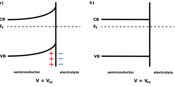 Figure 19: a) semiconductor in contact with an electrolyte with no applied voltage, the system equilibrates by transferring electrons from the semiconductor to the electrolyte and causing band bending