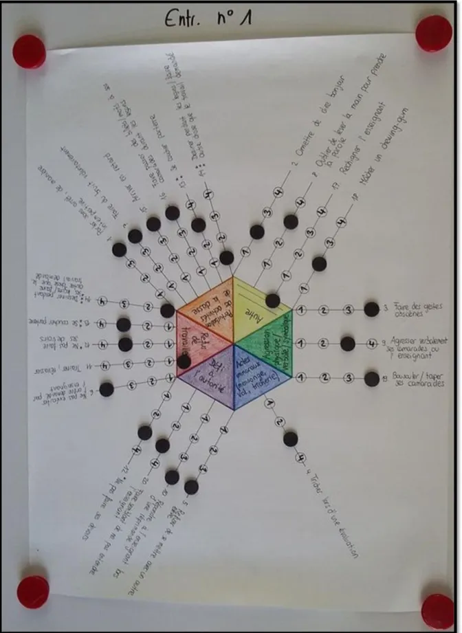 Figure 3: Plateau d’entretien de l'enseignante B, experte, cycle 1 