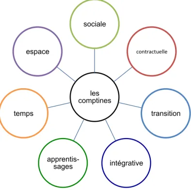 Figure   4   :   les   comptines      