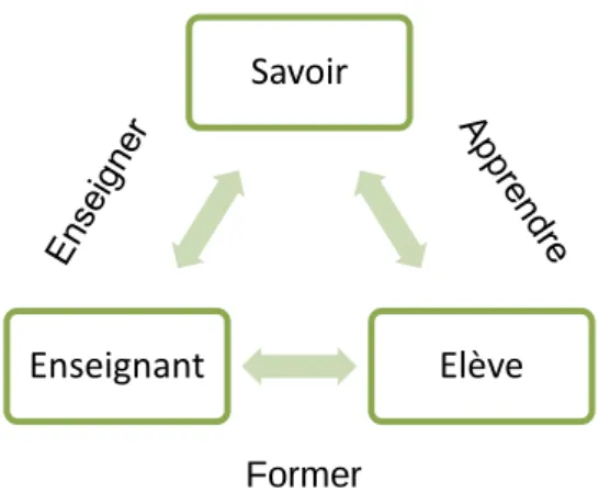 Figure 1: Le triangle pédagogique de J. Houssaye (1988)