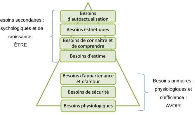 Tableau 1: Les 7 niveaux de besoins fondamentaux selon Maslow (1968) 