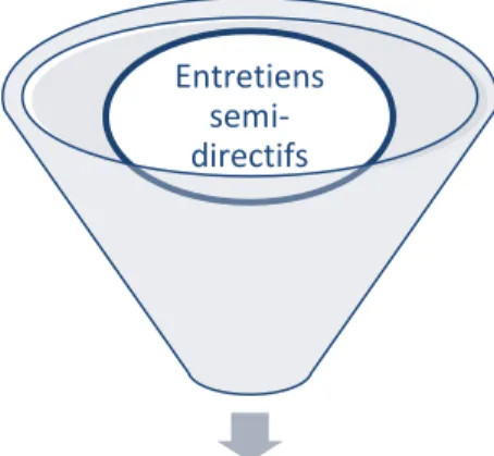 Figure 4 : Les outils de ma collecte de données 