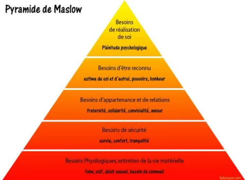 Figure 1: Pyramide des besoins humains, selon A. Maslow 