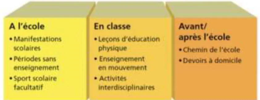 Figure 2: Modèle de l'école en mouvement 