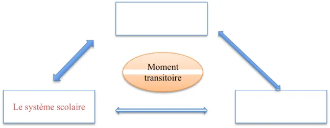 Figure 5 : Les systèmes mobilisés lors du moment transitoire de l’élève migrant 