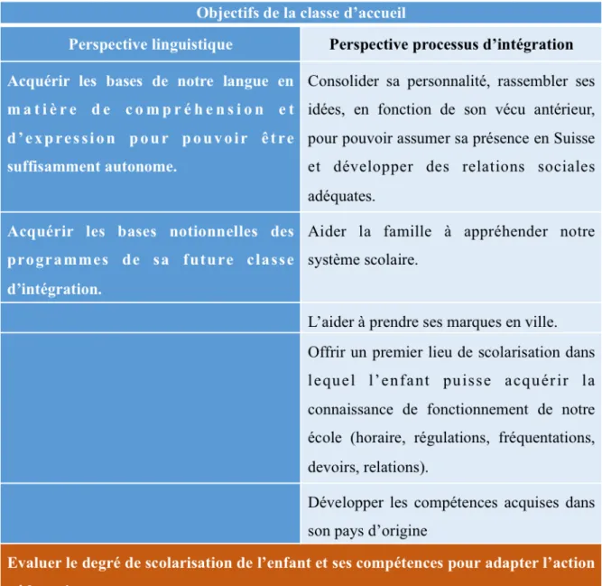 Tableau 6: Objectifs de la classe d’accueil adaptés à partir du colloque des enseignants de l’EOCF