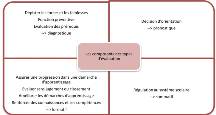 Figure 2: Les composants des types d’évaluation 