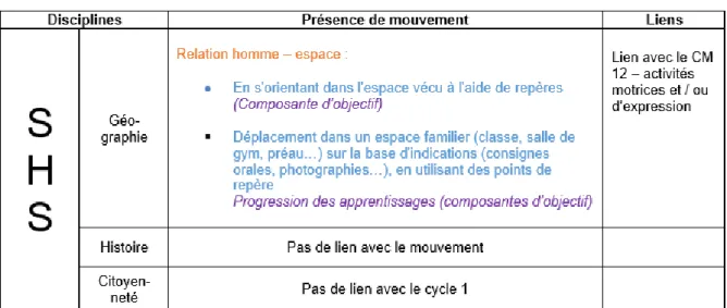 Tableau 3 - Présence du mouvement dans le domaine des SHS 