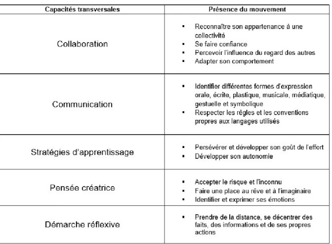 Tableau 6 - Présence du mouvement dans les capacités transversales 