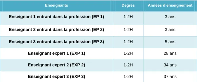 Tableau 7    Présentation des enseignants 