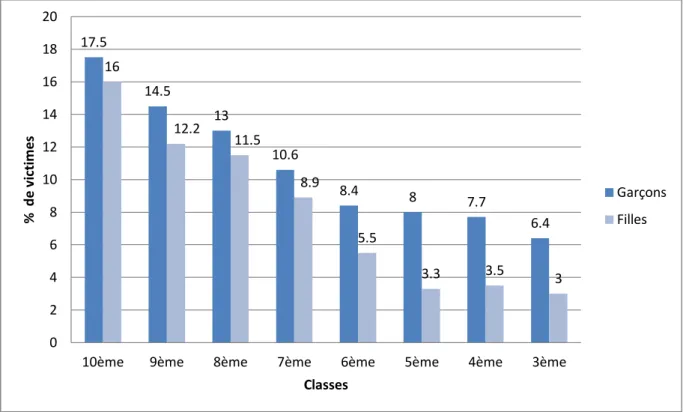 Figure 1 : Pourcentage des élèves de plusieurs classes ayant déclarés être agressés (Olweus, 1999, p.24) 7