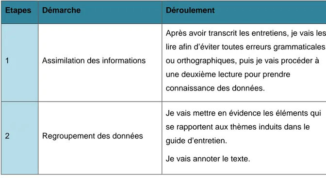 Tableau 4 : traitement des données recueillies  