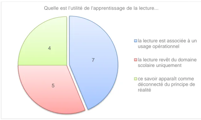 Figure 7 : transfert  