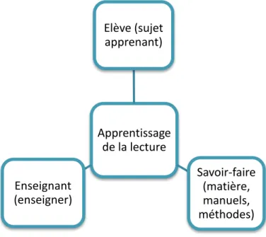 Figure 1 : Les trois caractéristiques de l'apprentissage de la lecture