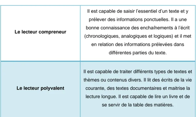 Tableau 2 : Les types de lecteurs adaptés de Chauveau (2011) 