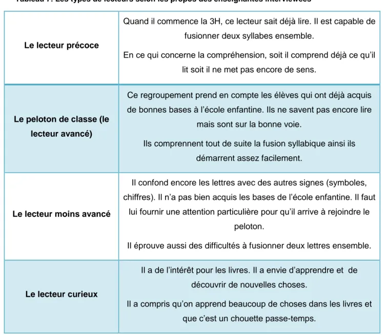 Tableau 7: Les types de lecteurs selon les propos des enseignantes interviewées