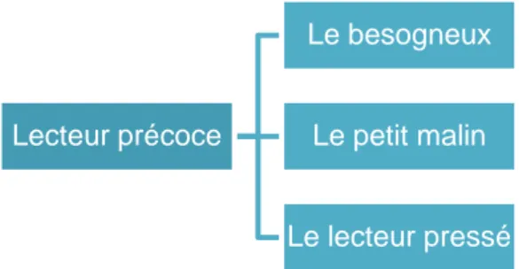 Figure 8 : Le lecteur précoce 