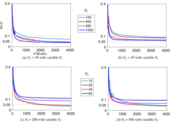 Figure 4. Approximation of the posterior facies probability map for (top) variable N C and ﬁxed N I , resp