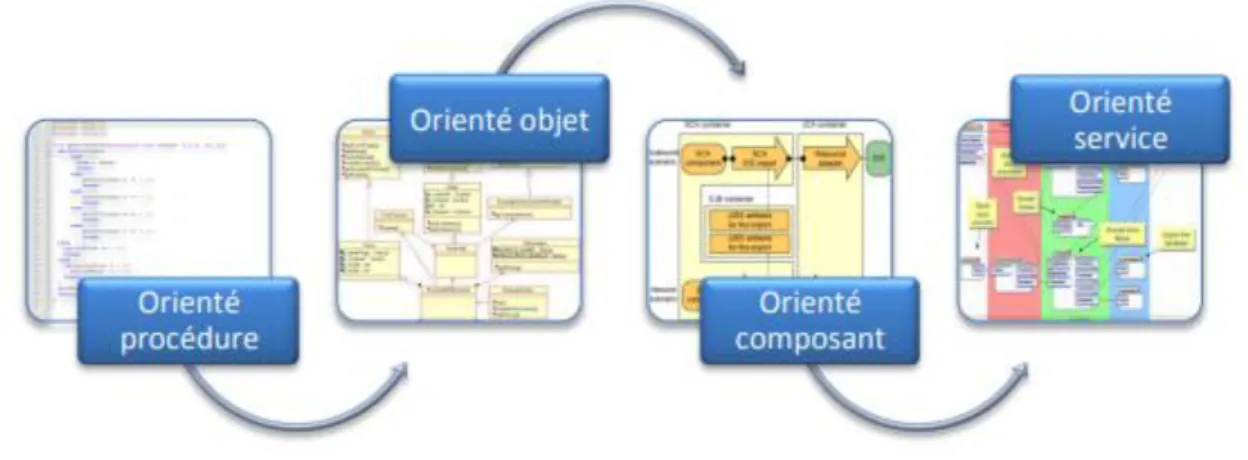 Figure 1.3 : Cycle de vie des services [3]. 