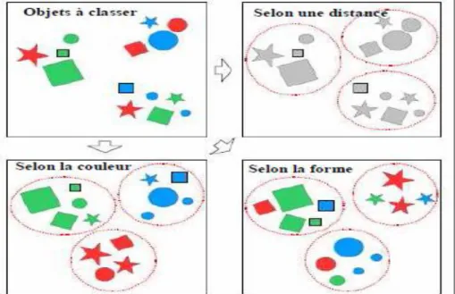 Figure 2.2 : Classification non supervisée selon différents critères de similarité [11]