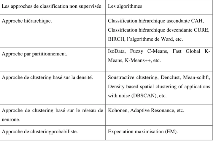 Tableau 2.1: Taxonomie des méthodes de clustering [13][14]. 