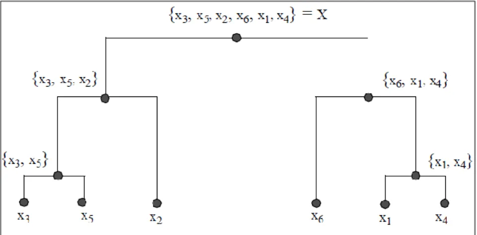 Figure 2.3: Partitions emboîtées d’un ensemble X à 6 éléments [10]. 