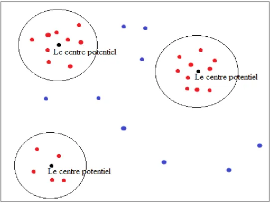 Figure 2.6 : L’algorithme Soustractive Clustering[17]. 