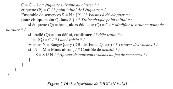 Figure 2.10 :L’algorithme de DBSCAN [w24]  