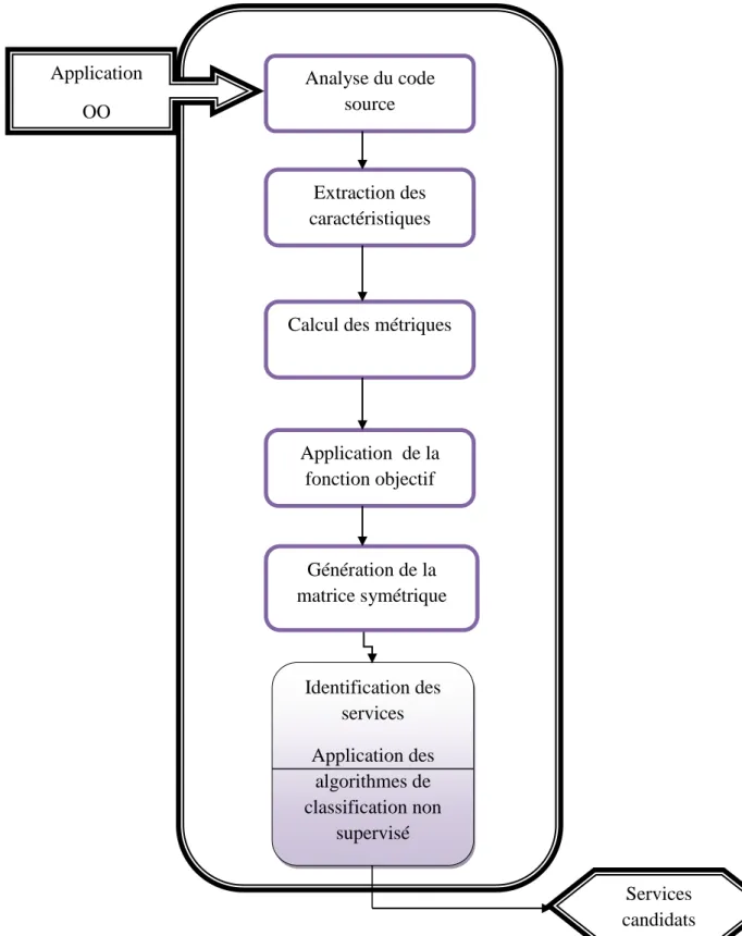 Figure 3.1 : Processus général d’identification des services.[21] 