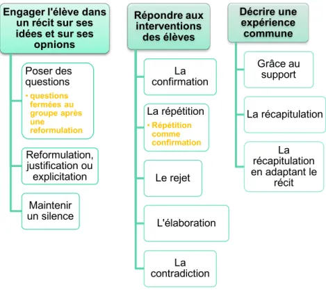 Figure 1 : Les techniques possibles de l'enseignant pour soutenir la réflexion des élèves