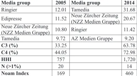 Table 2: Swiss daily paid-for newspapers: 