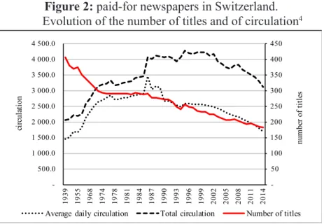 Figure 2: paid-for newspapers in Switzerland.