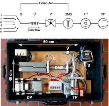 Figure 8. Figure and ﬁ gure caption obtained directly from Brennwald et al. [2016]. (top) Schematic overview and (bottom) photo of the miniRuedi mass-spectrometer system (see also Table 1): 6-port inlet selector valve (S), capillary (C), inlet valve (V), q