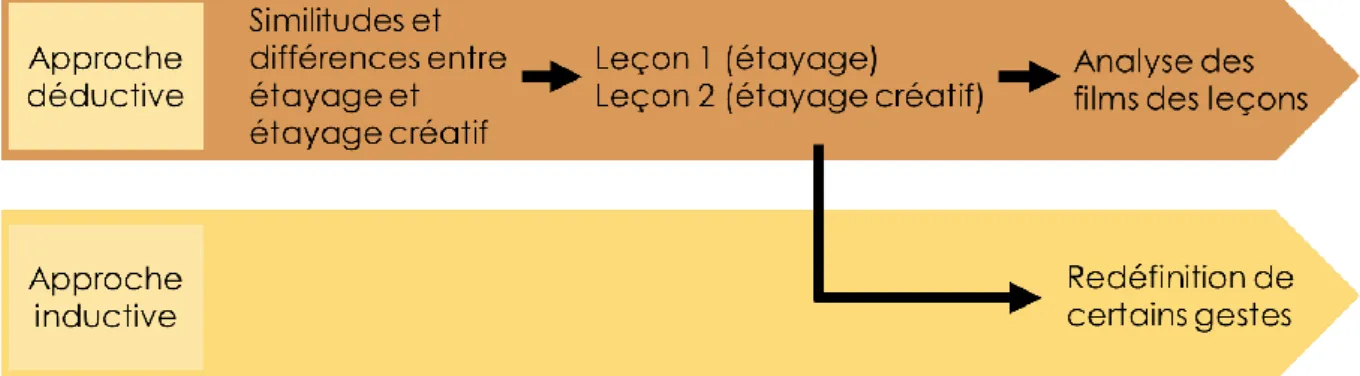 Figure 3. Notre double approche. Schéma réalisé par nos soins. 