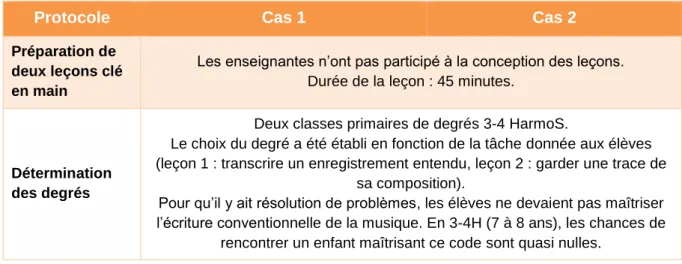 Tableau 1. Protocole de recherche. 