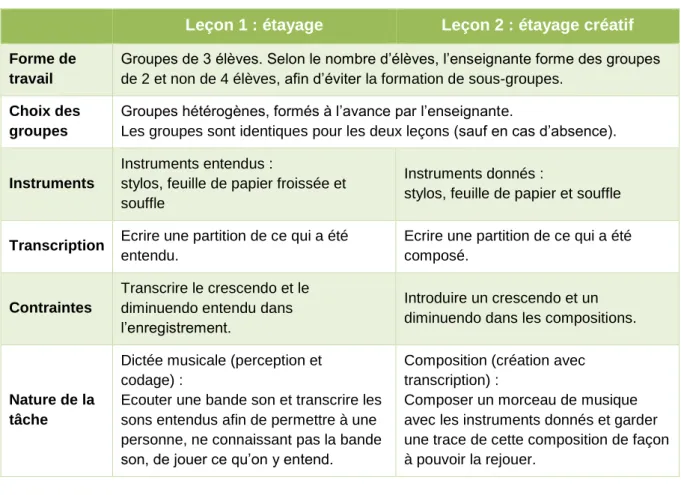 Tableau 2. Construction de deux leçons "clé en main". 
