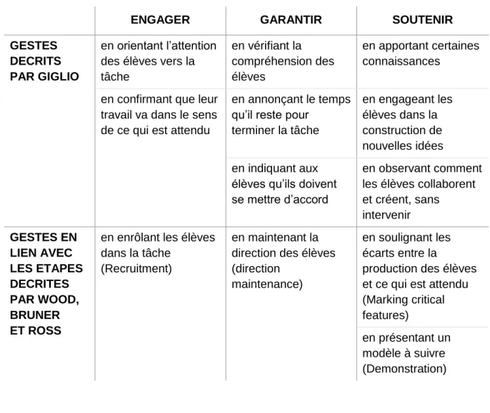 Tableau 4. Trois catégories d'analyse. 