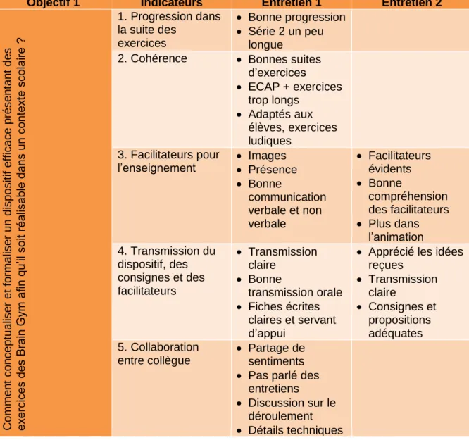 Tableau 4 : Résultats objectif 1, enseignant 2 