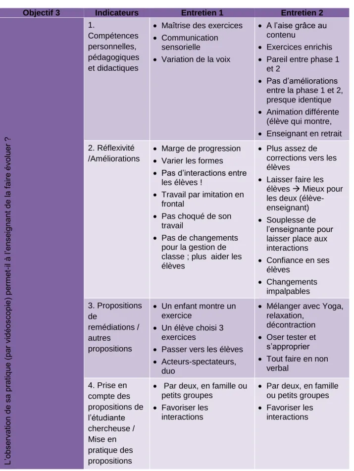 Tableau 7 : Résultats objectif 3, enseignant 1 