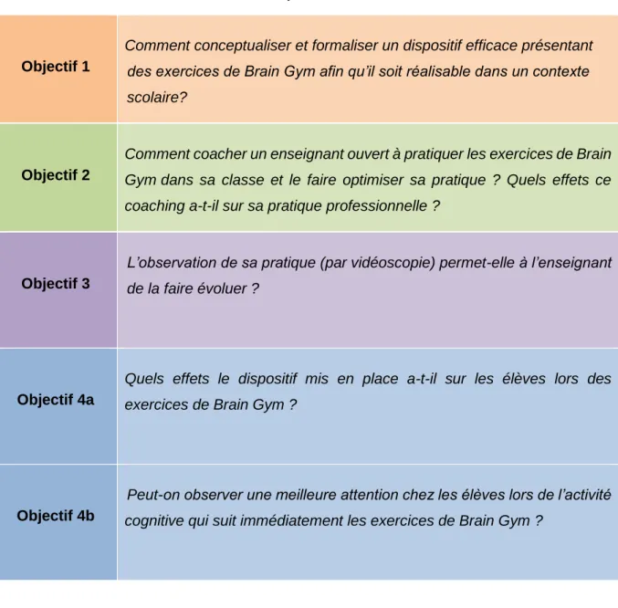 Tableau 1 : Objectifs de la recherche